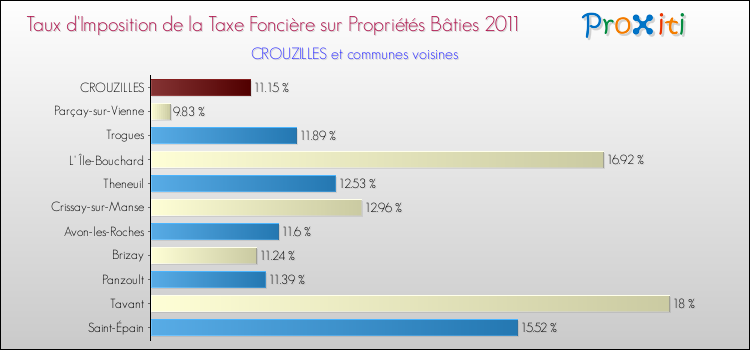 Taux d'imposition de la taxe foncière sur le bati 2011 pour CROUZILLES et les communes proches Comparaison des taux d'imposition de la taxe foncière sur le bati 2011 pour CROUZILLES et les communes voisines