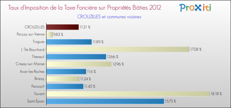 Taux d'imposition de la taxe foncière sur le bati 2012 pour CROUZILLES et les communes proches Comparaison des taux d'imposition de la taxe foncière sur le bati 2012 pour CROUZILLES et les communes voisines