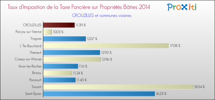Taux d'imposition de la taxe foncière sur le bati 2014 pour CROUZILLES et les communes proches Comparaison des taux d'imposition de la taxe foncière sur le bati 2014 pour CROUZILLES et les communes voisines