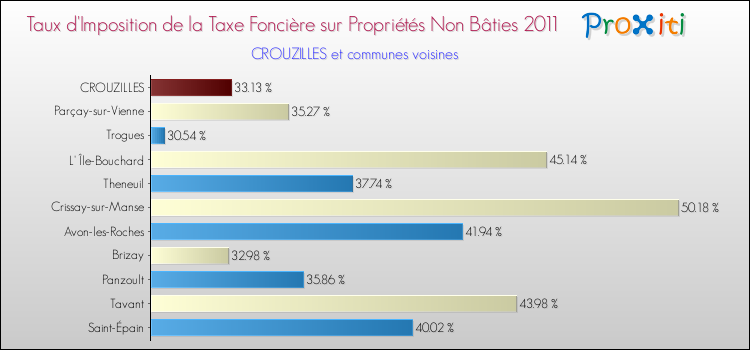Taux d'imposition de la taxe foncière sur les immeubles et terrains non batis 2011 pour CROUZILLES et les communes proches Comparaison des taux d'imposition de la taxe foncière sur les immeubles et terrains non batis 2011 pour CROUZILLES et les communes voisines