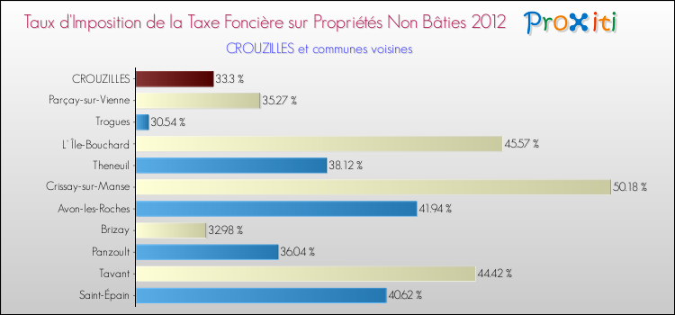 Taux d'imposition de la taxe foncière sur les immeubles et terrains non batis 2012 pour CROUZILLES et les communes proches Comparaison des taux d'imposition de la taxe foncière sur les immeubles et terrains non batis 2012 pour CROUZILLES et les communes voisines