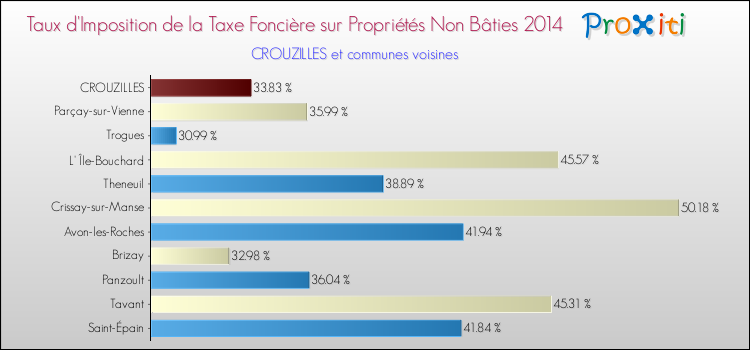 Taux d'imposition de la taxe foncière sur les immeubles et terrains non batis 2014 pour CROUZILLES et les communes proches Comparaison des taux d'imposition de la taxe foncière sur les immeubles et terrains non batis 2014 pour CROUZILLES et les communes voisines