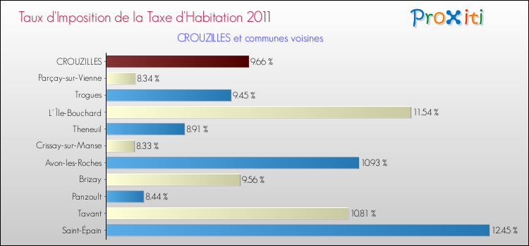Taux d'imposition de la taxe d'habitation 2011 pour CROUZILLES et les communes proches Comparaison des taux d'imposition de la taxe d'habitation 2011 pour CROUZILLES et les communes voisines
