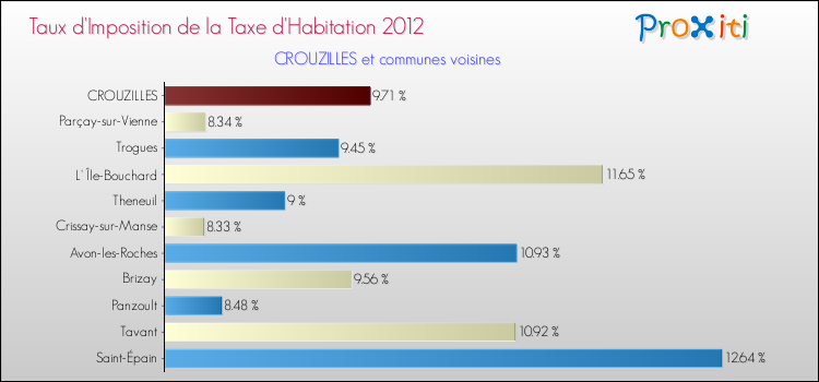 Taux d'imposition de la taxe d'habitation 2012 pour CROUZILLES et les communes proches Comparaison des taux d'imposition de la taxe d'habitation 2012 pour CROUZILLES et les communes voisines