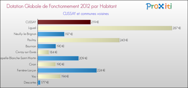 Montant des dotations globales de fonctionnement DGF par Habitant pour CUSSAY et les communes proches Comparaison des des dotations globales de fonctionnement DGF par habitant pour CUSSAY et les communes voisines