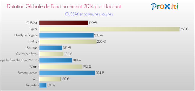 Montant des dotations globales de fonctionnement DGF par Habitant pour CUSSAY et les communes proches en 2014. Comparaison des des dotations globales de fonctionnement DGF par habitant pour CUSSAY et les communes voisines en 2014.