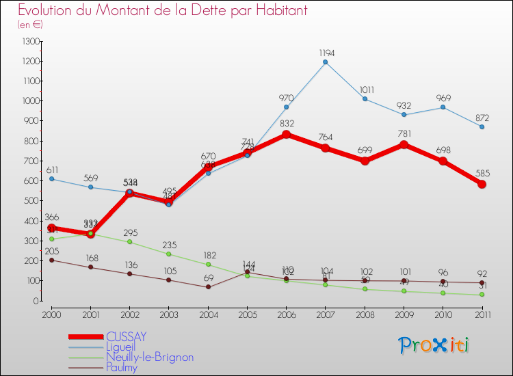 Evolution de la dette par habitant pour la commune de CUSSAY et les communes proches Comparaison de la dette par habitant pour CUSSAY et les communes voisines
