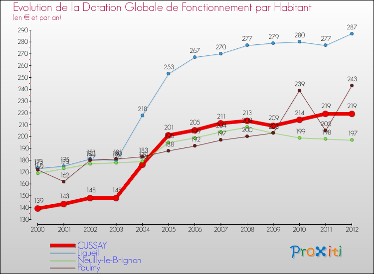 Evolution et montant de la dotation globale de fonctionnement par Habitant pour CUSSAY et les communes proches Comparaison des dotations globales de fonctionnement par habitant pour CUSSAY et les communes voisines