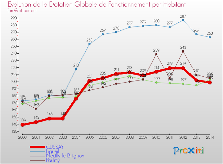 Evolution et montant de la dotation globale de fonctionnement par Habitant pour CUSSAY et les communes proches de 2000 à 2014. Comparaison des dotations globales de fonctionnement par habitant pour CUSSAY et les communes voisines de 2000 à 2014.