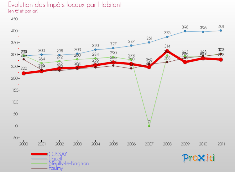 Evolution et montant des impôts locaux par Habitant pour CUSSAY et les communes proches Comparaison des impôts locaux par habitant pour CUSSAY et les communes voisines