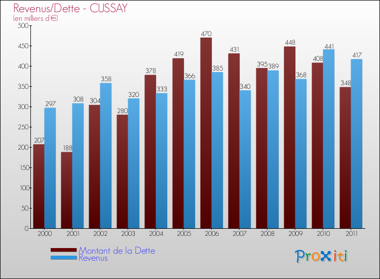 Evolution comparée de la dette et des revenus pour la commune de CUSSAY de 2000 à 2011 Comparaison de la dette et des revenus pour CUSSAY de 2000 à 2011