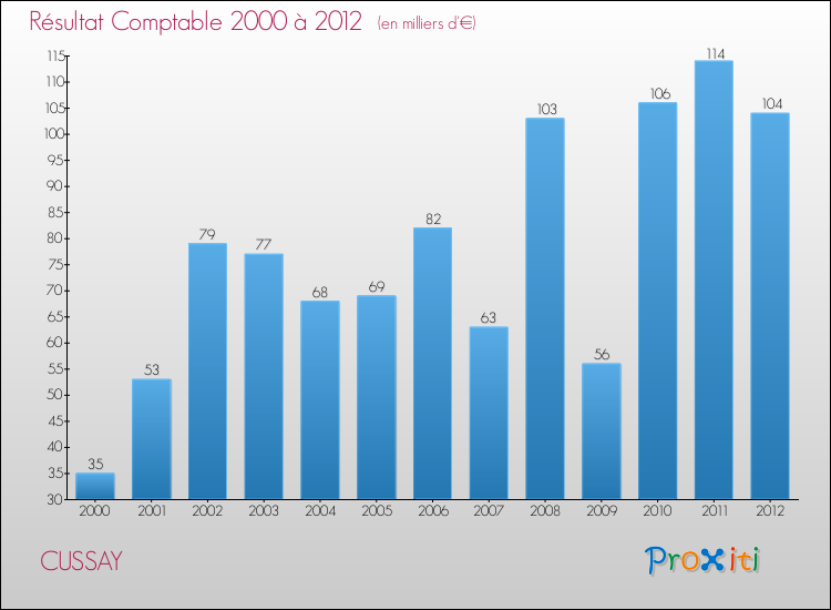 Evolution du résultat comptable pour la commune de CUSSAY de 2000 à 2012 Evolution du résultat comptable pour CUSSAY de 2000 à 2012