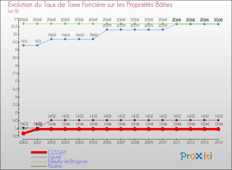 Evolution du taux de la taxe foncière sur le bati pour CUSSAY et les communes proches de 2000 à 2014 Comparaison des taux de taxe foncière sur le bati pour CUSSAY et les communes voisines de 2000 à 2014