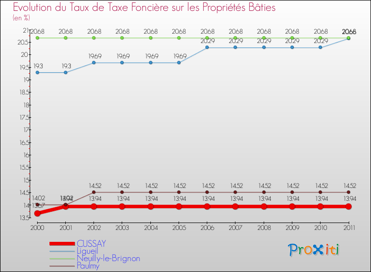 Evolution du taux de la taxe foncière sur le bati pour CUSSAY et les communes proches Comparaison des taux de taxe foncière sur le bati pour CUSSAY et les communes voisines