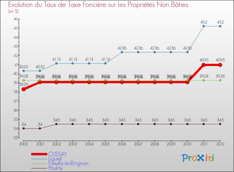Evolution du taux de la taxe foncière sur les immeubles et terrains non batis pour CUSSAY et les communes proches de 2000 à 2012 Comparaison des taux de la taxe foncière sur les immeubles et terrains non batis pour CUSSAY et les communes voisines de 2000 à 2012