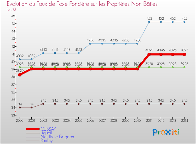 Evolution du taux de la taxe foncière sur les immeubles et terrains non batis pour CUSSAY et les communes proches de 2000 à 2014 Comparaison des taux de la taxe foncière sur les immeubles et terrains non batis pour CUSSAY et les communes voisines de 2000 à 2014