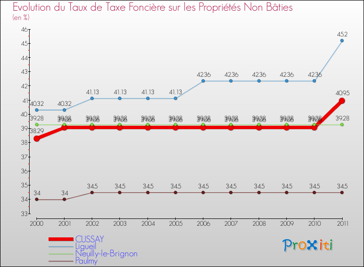 Evolution du taux de la taxe foncière sur les immeubles et terrains non batis pour CUSSAY et les communes proches Comparaison des taux de la taxe foncière sur les immeubles et terrains non batis pour CUSSAY et les communes voisines
