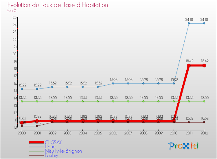 Evolution du taux de la taxe d'habitation pour CUSSAY et les communes proches Comparaison des taux de la taxe d'habitation pour CUSSAY et les communes voisines