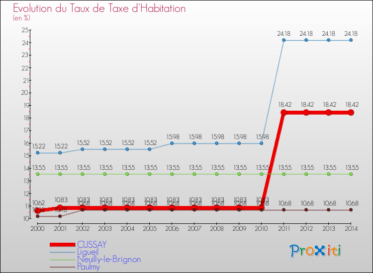 Evolution du taux de la taxe d'habitation pour CUSSAY et les communes proches de 2000 à 2014 Comparaison des taux de la taxe d'habitation pour CUSSAY et les communes voisines de 2000 à 2014