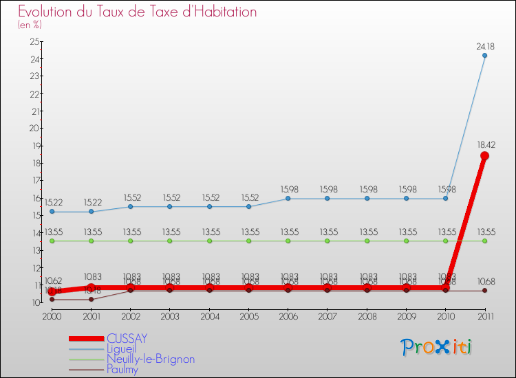 Evolution du taux de la taxe d'habitation pour CUSSAY et les communes proches Comparaison des taux de la taxe d'habitation pour CUSSAY et les communes voisines