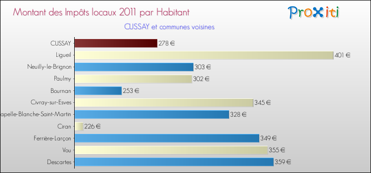 Montant des impôts locaux par Habitant pour CUSSAY et les communes proches Comparaison des impôts locaux par habitant pour CUSSAY et les communes voisines