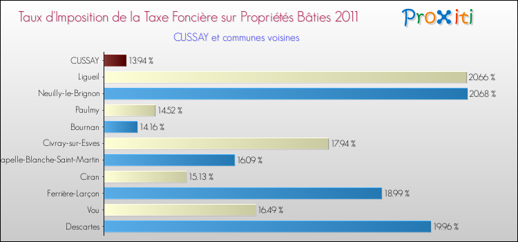 Taux d'imposition de la taxe foncière sur le bati 2011 pour CUSSAY et les communes proches Comparaison des taux d'imposition de la taxe foncière sur le bati 2011 pour CUSSAY et les communes voisines