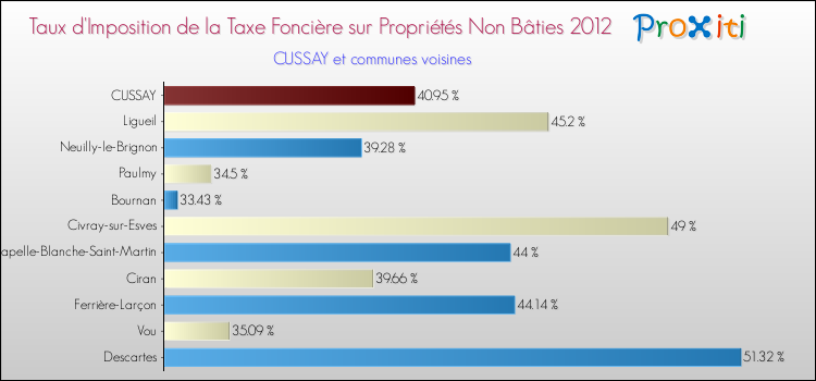 Taux d'imposition de la taxe foncière sur les immeubles et terrains non batis 2012 pour CUSSAY et les communes proches Comparaison des taux d'imposition de la taxe foncière sur les immeubles et terrains non batis 2012 pour CUSSAY et les communes voisines
