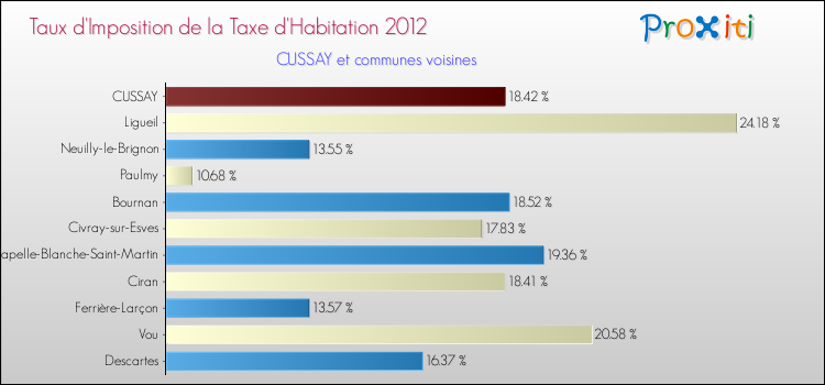 Taux d'imposition de la taxe d'habitation 2012 pour CUSSAY et les communes proches Comparaison des taux d'imposition de la taxe d'habitation 2012 pour CUSSAY et les communes voisines