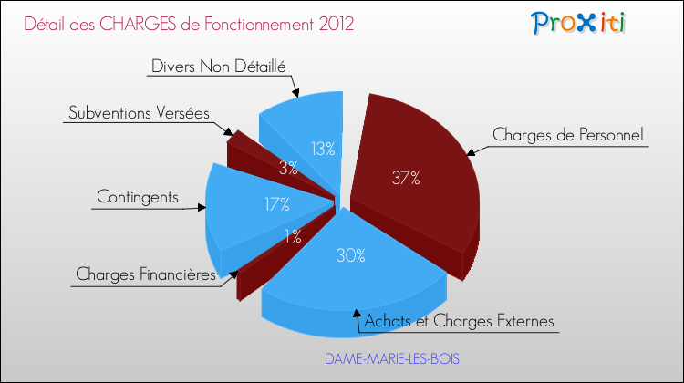 Décomposition des Charges de Fonctionnement 2012 de la commune de DAME-MARIE-LES-BOIS Charges de Fonctionnement 2012 pour la commune de DAME-MARIE-LES-BOIS