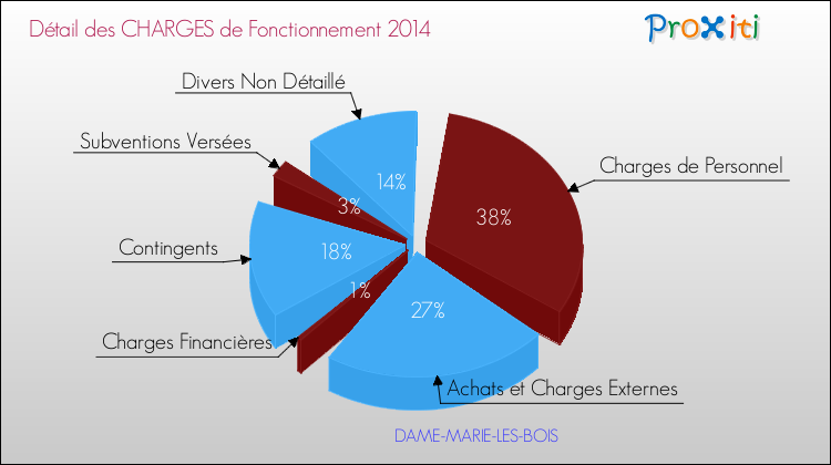 Décomposition des Charges de Fonctionnement 2014 de la commune de DAME-MARIE-LES-BOIS Charges de Fonctionnement 2014 pour la commune de DAME-MARIE-LES-BOIS