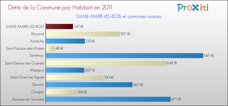 Dette par habitant de la commune en 2011 pour DAME-MARIE-LES-BOIS et les communes proches Comparaison de la dette par habitant de la commune en 2011 pour DAME-MARIE-LES-BOIS et les communes voisines