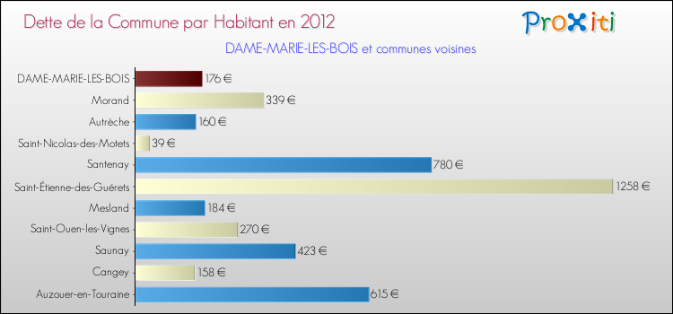 Dette par habitant de la commune en 2012 pour DAME-MARIE-LES-BOIS et les communes proches Comparaison de la dette par habitant de la commune en 2012 pour DAME-MARIE-LES-BOIS et les communes voisines