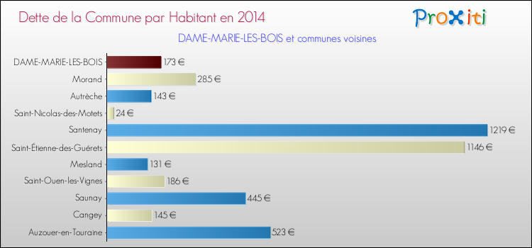 Dette par habitant de la commune en 2014 pour DAME-MARIE-LES-BOIS et les communes proches Comparaison de la dette par habitant de la commune en 2014 pour DAME-MARIE-LES-BOIS et les communes voisines