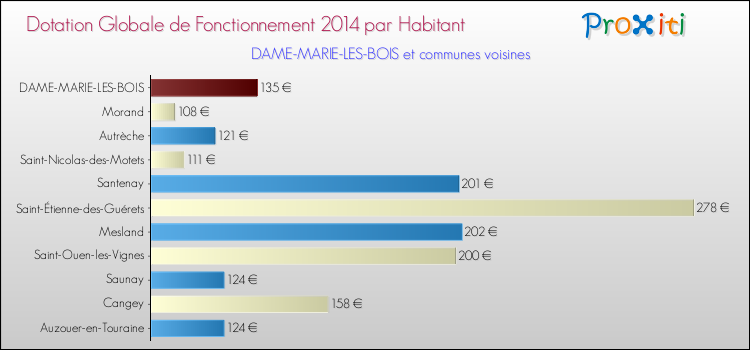 Montant des dotations globales de fonctionnement DGF par Habitant pour DAME-MARIE-LES-BOIS et les communes proches en 2014. Comparaison des des dotations globales de fonctionnement DGF par habitant pour DAME-MARIE-LES-BOIS et les communes voisines en 2014.
