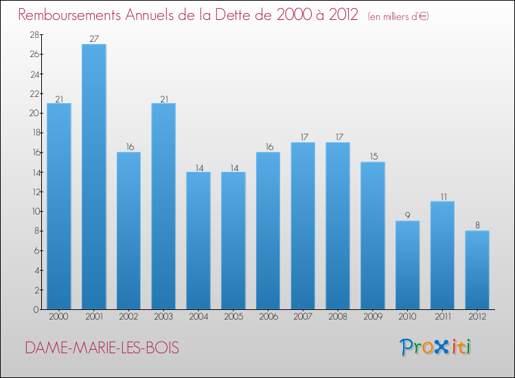Evolution de l'annuité de la dette pour la commune de DAME-MARIE-LES-BOIS de 2000 à 2012 Annuités de la dette pour DAME-MARIE-LES-BOIS de 2000 à 2012