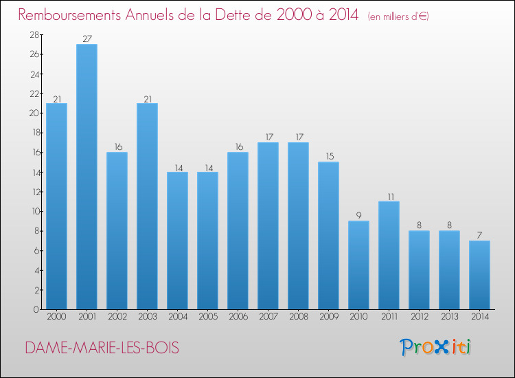 Evolution de l'annuité de la dette pour la commune de DAME-MARIE-LES-BOIS de 2000 à 2014 Annuités de la dette pour DAME-MARIE-LES-BOIS de 2000 à 2014