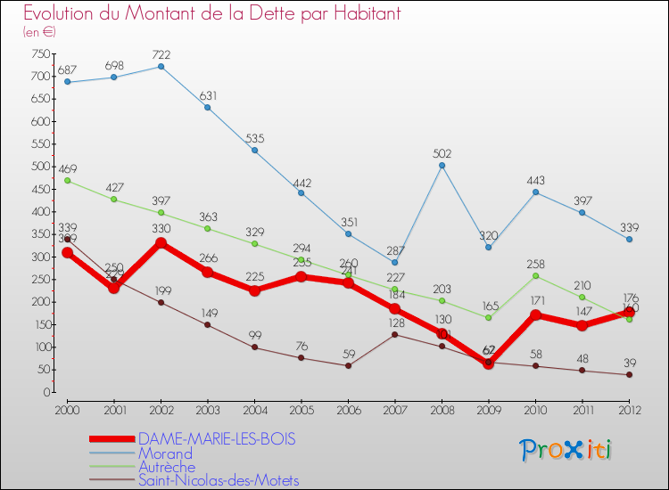 Evolution de la dette par habitant pour la commune de DAME-MARIE-LES-BOIS et les communes proches de 2000 à 2012 Comparaison de la dette par habitant pour DAME-MARIE-LES-BOIS et les communes voisines de 2000 à 2012