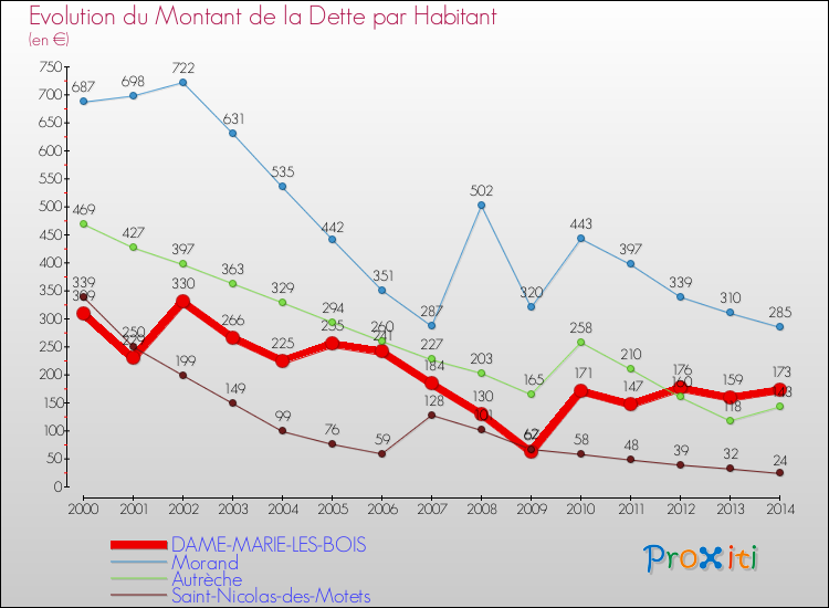 Evolution de la dette par habitant pour la commune de DAME-MARIE-LES-BOIS et les communes proches de 2000 à 2014 Comparaison de la dette par habitant pour DAME-MARIE-LES-BOIS et les communes voisines de 2000 à 2014