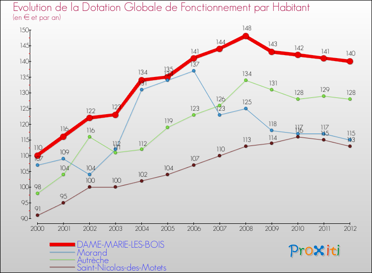 Evolution et montant de la dotation globale de fonctionnement par Habitant pour DAME-MARIE-LES-BOIS et les communes proches Comparaison des dotations globales de fonctionnement par habitant pour DAME-MARIE-LES-BOIS et les communes voisines