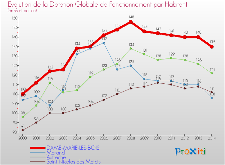 Evolution et montant de la dotation globale de fonctionnement par Habitant pour DAME-MARIE-LES-BOIS et les communes proches de 2000 à 2014. Comparaison des dotations globales de fonctionnement par habitant pour DAME-MARIE-LES-BOIS et les communes voisines de 2000 à 2014.