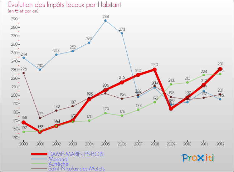 Evolution et montant des impôts locaux par Habitant pour DAME-MARIE-LES-BOIS et les communes proches Comparaison des impôts locaux par habitant pour DAME-MARIE-LES-BOIS et les communes voisines
