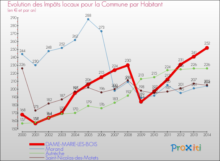 Evolution et montant des impôts locaux par Habitant pour DAME-MARIE-LES-BOIS et les communes proches de 2000 à 2014 Comparaison des impôts locaux par habitant pour DAME-MARIE-LES-BOIS et les communes voisines de 2000 à 2014