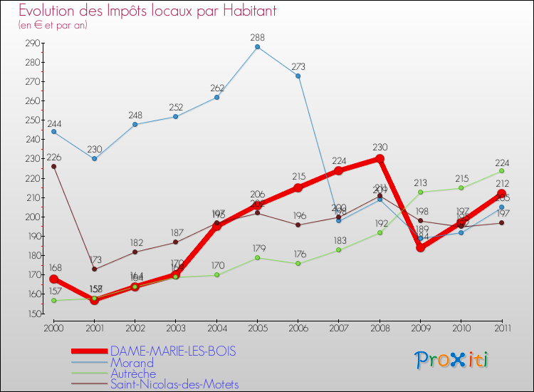 Evolution et montant des impôts locaux par Habitant pour DAME-MARIE-LES-BOIS et les communes proches Comparaison des impôts locaux par habitant pour DAME-MARIE-LES-BOIS et les communes voisines