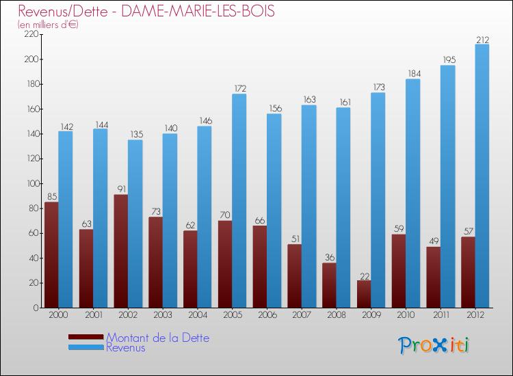 Evolution comparée de la dette et des revenus pour la commune de DAME-MARIE-LES-BOIS de 2000 à 2012 Comparaison de la dette et des revenus pour DAME-MARIE-LES-BOIS de 2000 à 2012