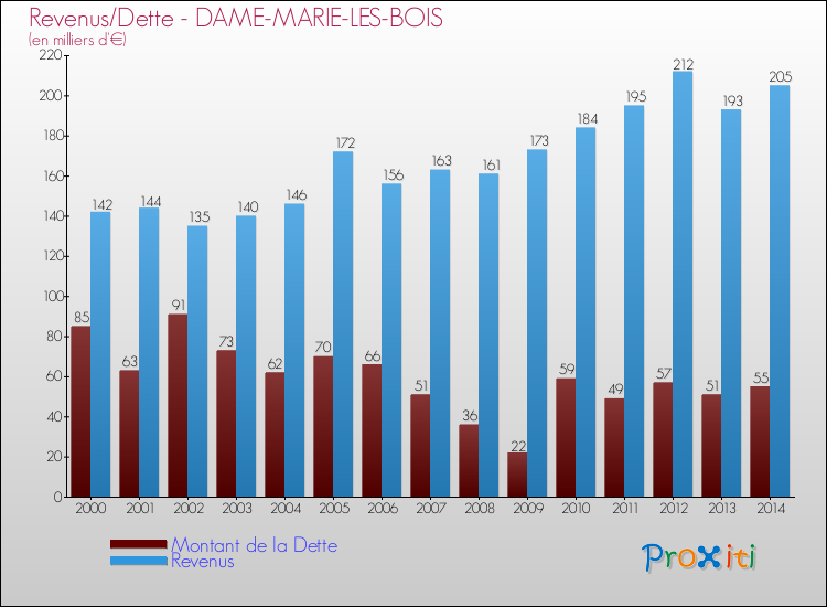 Evolution comparée de la dette et des revenus pour la commune de DAME-MARIE-LES-BOIS de 2000 à 2014 Comparaison de la dette et des revenus pour DAME-MARIE-LES-BOIS de 2000 à 2014
