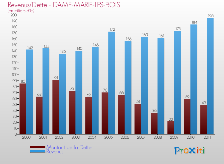 Evolution comparée de la dette et des revenus pour la commune de DAME-MARIE-LES-BOIS de 2000 à 2011 Comparaison de la dette et des revenus pour DAME-MARIE-LES-BOIS de 2000 à 2011