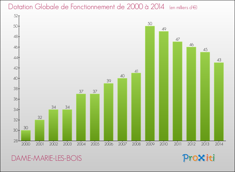 Evolution du montant de la Dotation Globale de Fonctionnement pour la commune de DAME-MARIE-LES-BOIS de 2000 à 2014 Evolution du montant de la Dotation Globale de Fonctionnement pour DAME-MARIE-LES-BOIS de 2000 à 2014