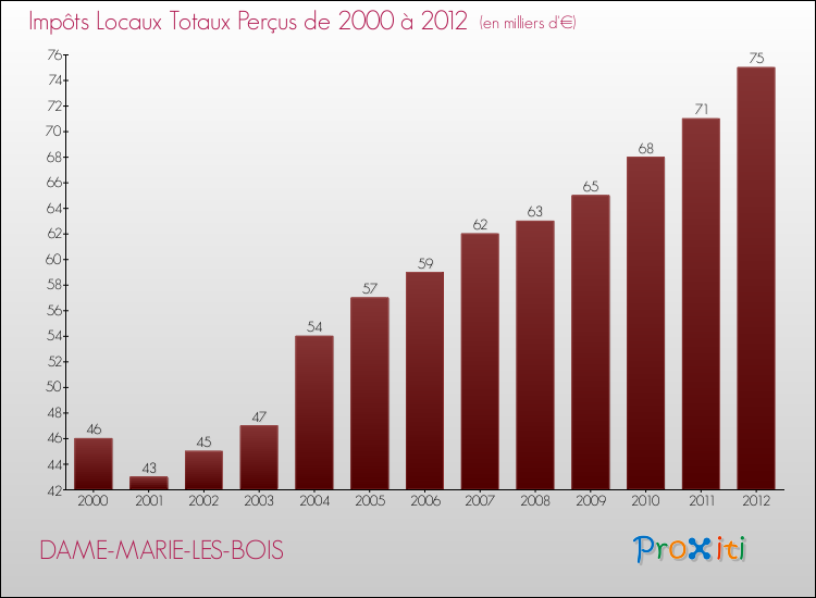Evolution des Impôts Locaux pour la commune de DAME-MARIE-LES-BOIS de 2000 à 2012 Evolution des Impôts Locaux pour DAME-MARIE-LES-BOIS de 2000 à 2012
