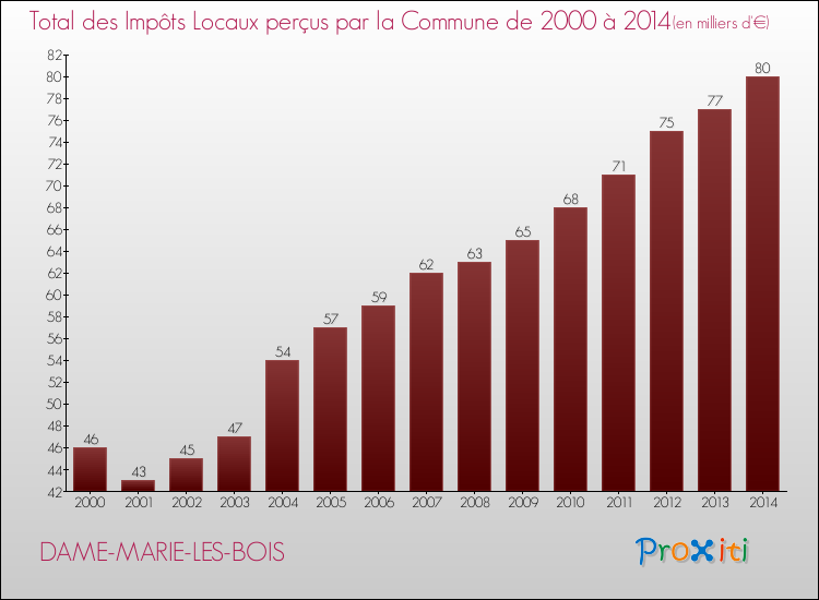 Evolution des Impôts Locaux pour la commune de DAME-MARIE-LES-BOIS de 2000 à 2014 Evolution des Impôts Locaux pour DAME-MARIE-LES-BOIS de 2000 à 2014