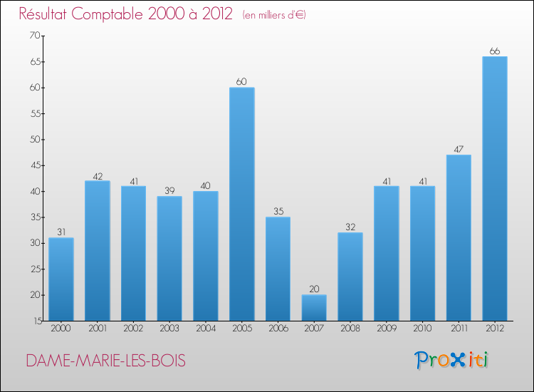 Evolution du résultat comptable pour la commune de DAME-MARIE-LES-BOIS de 2000 à 2012 Evolution du résultat comptable pour DAME-MARIE-LES-BOIS de 2000 à 2012
